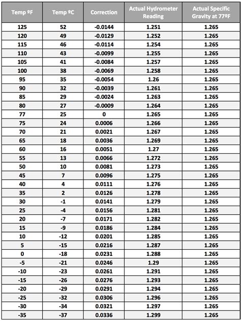 water temperature correction factor table